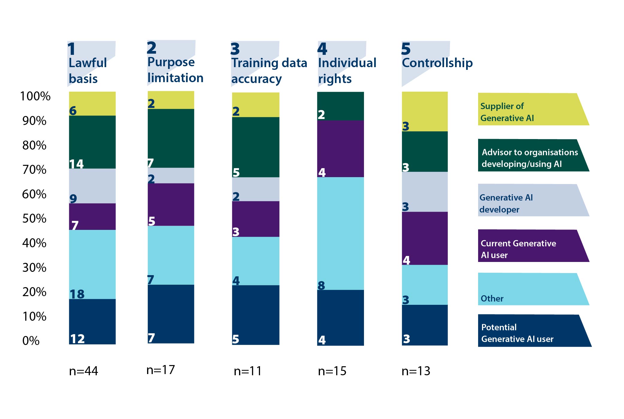 This figure shows a bar chart that provides a breakdown of the types of respondents to each chapter of the consultation.
It shows that for the first chapter on lawful basis, the total number of respondents that answered the impact questions in the survey was 44, of which six were suppliers of generative AI, 14 were advisors to organisations developing or using generative AI, nine were developers of generative AI, seven were current users of generative AI, while 18 identified as ‘Other’, and 12 as potential users of generative AI.
For the second chapter on purpose limitation, 17 respondents answered the impact questions in the survey. Two of these were suppliers of generative AI, seven were advisors to organisations developing or using generative AI, two were developers of generative AI, five were current users of generative AI, while seven respondents identified as ‘Other’ and a further seven identified as potential users of generative AI.
For the third chapter on accuracy, a total of 11 respondents answered the impact questions. Of these, two were suppliers of generative AI, five were advisors to organisations developing or using generative AI, two were developers of generative AI, three were current users of generative AI, and four identified themselves as ‘Other’, while five identified as potential users of generative AI. 
For the fourth chapter on individual rights, a total of 15 respondents answered the impact questions. Of these, two were advisors to organisations developing or using generative AI, four were current users of generative AI, eight identified as ‘Other’ and four were potential users of generative AI. 
For the final chapter on controllership, 13 respondents answered the impact questions. Of these, three were suppliers of generative AI, three were advisors to organisations developing or using generative AI, three were developers of generative AI, four were current users of generative AI, while four identified as ‘Other’ and three identified as potential users of generative AI.